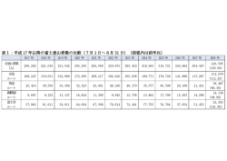（括弧内は前年比）[PDF 124KB]