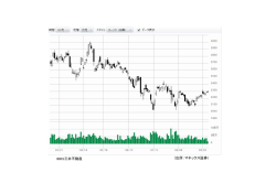 （出所：マネックス証券） 8801三井不動産