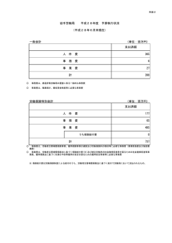 一般会計 （単位：百万円） 支出済額 人 件 費 365 事 務 費