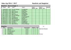 Huba-Cup 2016 / 2017 Resultate und Ranglisten