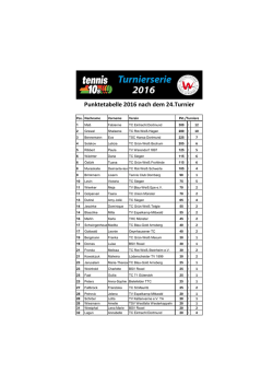 Punktetabelle 2016 nach dem 24.Turnier