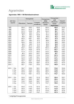Agrarindex 1995=100 - Landwirtschaftskammer