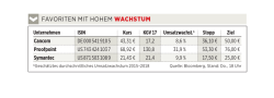 favoriten mit hohem wachstum