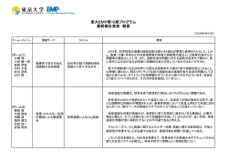 課題テーマ・タイトルとチーム発表概要