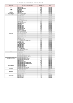 別表 手数料免除の対象となる許可申請等の種別、手数料の額及び担当