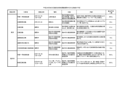 実施市町 行事名 実施日時 場所 主催 内容 参加予定 人数 早朝