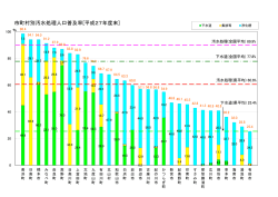 和歌山県内汚水処理人口普及率