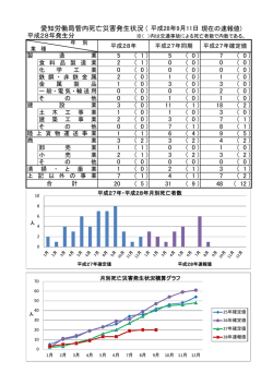 愛知労働局管内死亡災害発生状況 ( 平成28年9月11日現在の速報値)