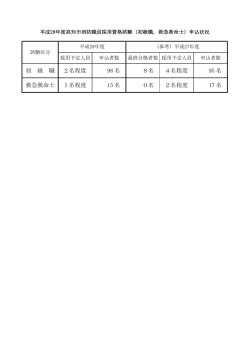 初 級 職 2名程度 98 名 8名 4名程度 95 名 救急救命士 1名