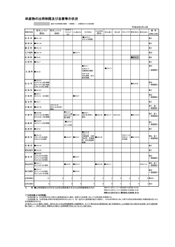 自粛と制限解除の状況(28.9.12) [PDFファイル／104KB]