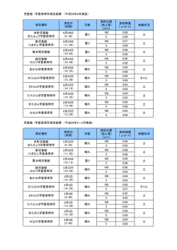 児童館 ・学童保育所測定結果 （平成28年8月実施） 測定場所 測定日