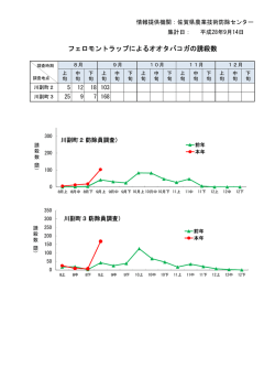 フェロモントラップによるオオタバコガの誘殺数