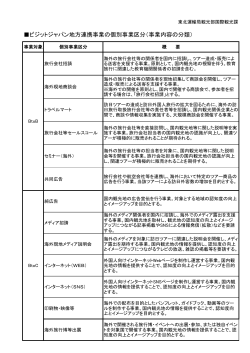 ビジットジャパン地方連携事業の個別事業区分（事業内容の分類）