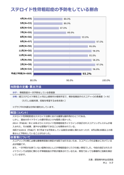 ステロイド性骨粗鬆症の予防をしている割合