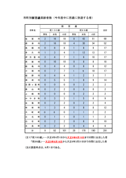 市町別新百歳高齢者数（今年度中に百歳に到達する者）