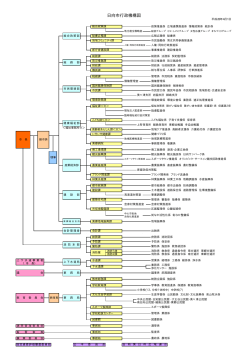 行政機構図(H28.04.01) (PDF/11.62キロバイト)
