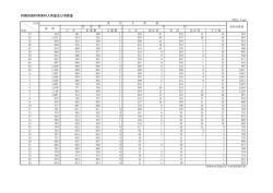 材種別製材用素材入荷量及び消費量 [PDFファイル／31KB]