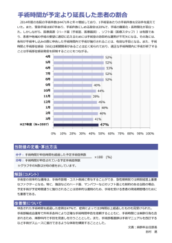 術時間が予定より延  した患者の割合