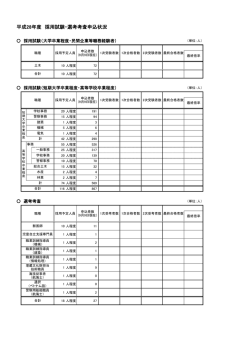 平成28年度採用試験・選考考査申込状況 [PDFファイル／78KB]