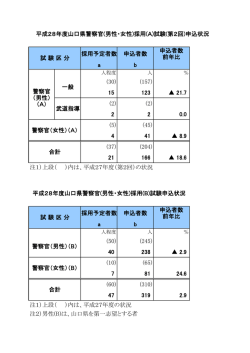 採用予定者数 申込者数 申込者数 前年比 a b (30) (157) 15 123 21.7