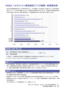 MRSA（メチシリン耐性    ブドウ球菌）新規発  率