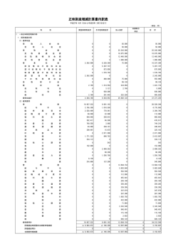平成27年度正味財産増減計算書内訳表
