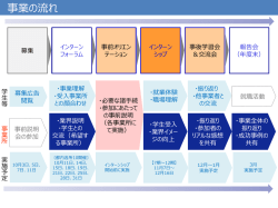 別紙3 事業の流れ