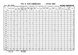 平成 28 年死亡災害発生状況 （ 8月末日 現在）