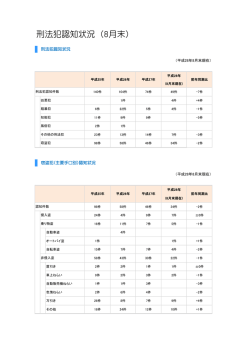 刑法犯認知状況 （8月末）