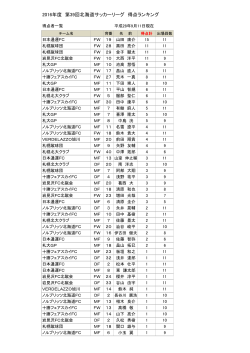 2016年度 第39回北海道サッカーリーグ 得点ランキング