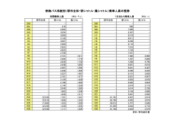 南海バス系統別（堺市全体・堺シャトル・鳳シャトル）乗車人員の推移
