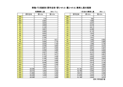 南海バス系統別（堺市全体・堺シャトル・鳳シャトル）乗車人員の推移