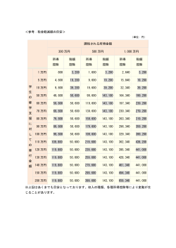 ＜参考：税金軽減額の目安＞ 課税される所得金額 300 万円 500 万円