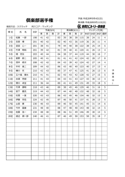 （日）開催の倶楽部選手権準決勝の成績表をアップしました。