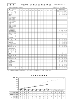 平成28年 労 働 災 害 発 生 状 況