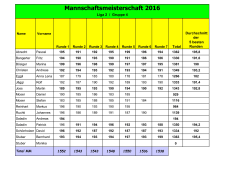 Resultate Intern
