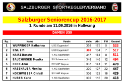 Ergebnisse - SSKV Salzburger Sportkeglerverband