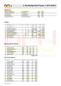 Tabelle 1. Sp. TuS 1 Frauen 2016-17