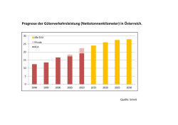Grafik Prognose G&uuml;terverkehrsleistung in &Ouml; - Schienen