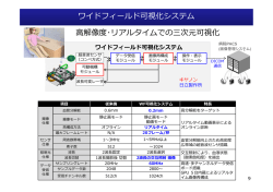 ワイドフィールド可視化システム仕様 解像度・リアルタイムでの三次元
