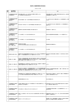 質問 番号 設計図書等の 種類・頁・番号 質問 回答 1 LED道路照明技術