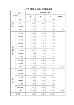 小樽市住民基本台帳人口年齢構成表
