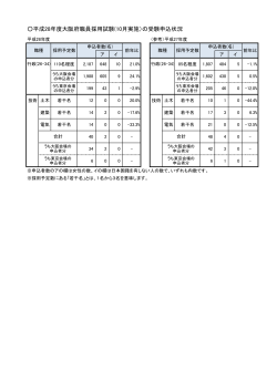 平成28年度大阪府職員採用試験(10月実施）の受験申込状況