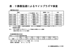 表：十勝農協連によるマイコプラズマ検査