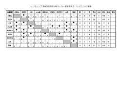 セレマカップ 第49回京都少年サッカー選手権大会 U-12リーグ - So-net