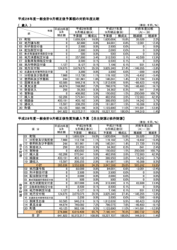 一般会計歳入補正予算額（款別・区分別）【PDF】