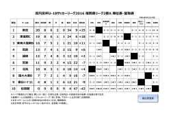 高円宮杯U-18サッカーリーグ2016 福岡県リーグ2部A 順位表・星取表