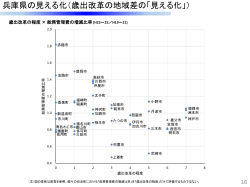 兵庫県の見える化（歳出改革の地域差の「見える化」）