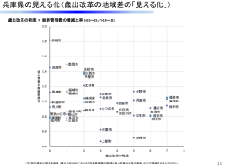 兵庫県の見える化（歳出改革の地域差の「見える化」）