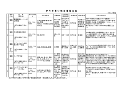 買い物支援協力店の一覧